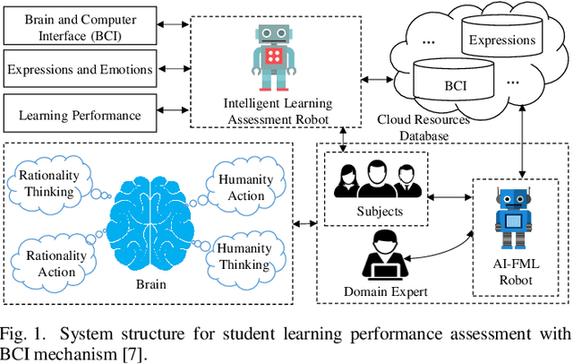 Figure 1 for A Study on AI-FML Robotic Agent for Student Learning Behavior Ontology Construction