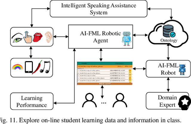 Figure 3 for A Study on AI-FML Robotic Agent for Student Learning Behavior Ontology Construction