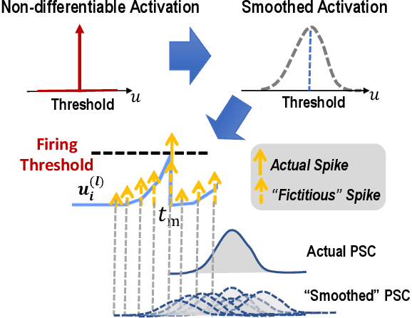 Figure 3 for Temporal Spike Sequence Learning via Backpropagation for Deep Spiking Neural Networks