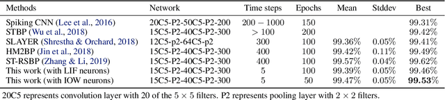 Figure 4 for Temporal Spike Sequence Learning via Backpropagation for Deep Spiking Neural Networks