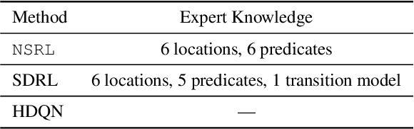 Figure 2 for Learning Symbolic Rules for Interpretable Deep Reinforcement Learning