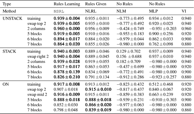 Figure 4 for Learning Symbolic Rules for Interpretable Deep Reinforcement Learning