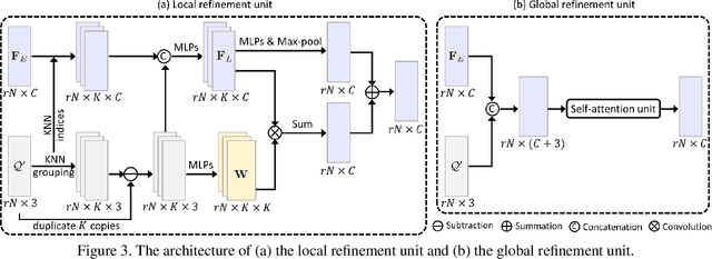 Figure 4 for Point Cloud Upsampling via Disentangled Refinement