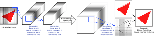 Figure 4 for Super-Resolution by Predicting Offsets: An Ultra-Efficient Super-Resolution Network for Rasterized Images