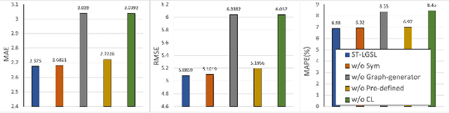 Figure 2 for Spatio-Temporal Latent Graph Structure Learning for Traffic Forecasting