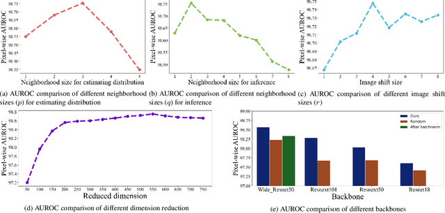 Figure 4 for N-pad : Neighboring Pixel-based Industrial Anomaly Detection