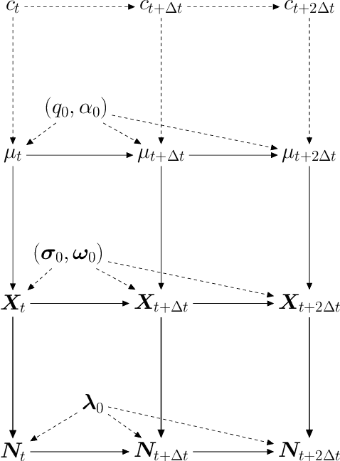 Figure 4 for On latent position inference from doubly stochastic messaging activities