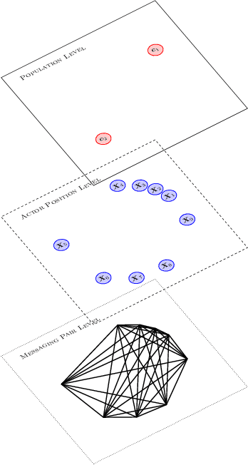 Figure 1 for On latent position inference from doubly stochastic messaging activities