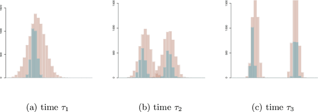 Figure 2 for On latent position inference from doubly stochastic messaging activities