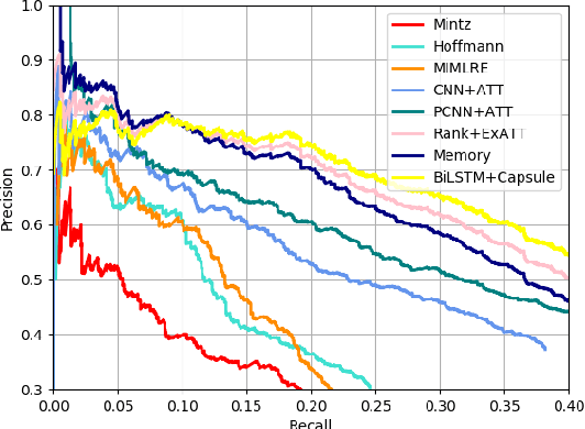 Figure 3 for Attention-Based Capsule Networks with Dynamic Routing for Relation Extraction