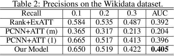 Figure 4 for Attention-Based Capsule Networks with Dynamic Routing for Relation Extraction