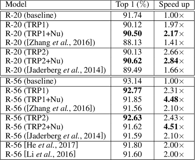 Figure 2 for TRP: Trained Rank Pruning for Efficient Deep Neural Networks