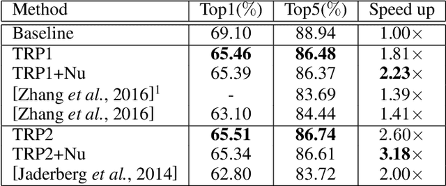Figure 4 for TRP: Trained Rank Pruning for Efficient Deep Neural Networks