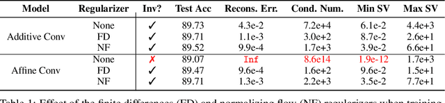 Figure 2 for Understanding and mitigating exploding inverses in invertible neural networks