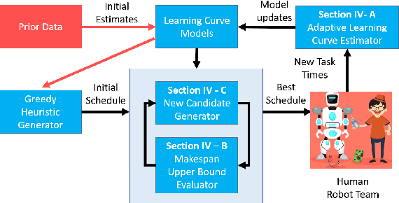 Figure 2 for Human-Robot Team Coordination with Dynamic and Latent Human Task Proficiencies: Scheduling with Learning Curves