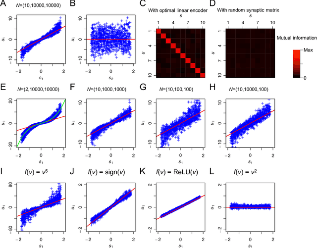 Figure 2 for On the achievability of blind source separation for high-dimensional nonlinear source mixtures