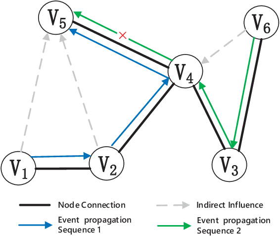 Figure 1 for Modeling Event Propagation via Graph Biased Temporal Point Process