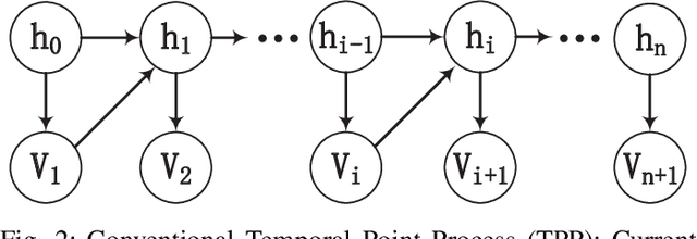 Figure 2 for Modeling Event Propagation via Graph Biased Temporal Point Process