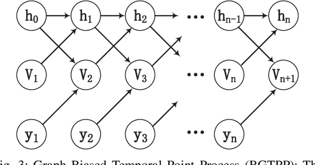 Figure 3 for Modeling Event Propagation via Graph Biased Temporal Point Process