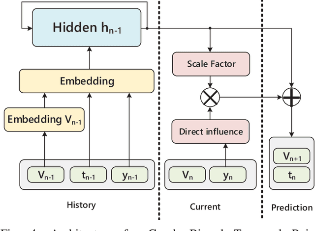 Figure 4 for Modeling Event Propagation via Graph Biased Temporal Point Process