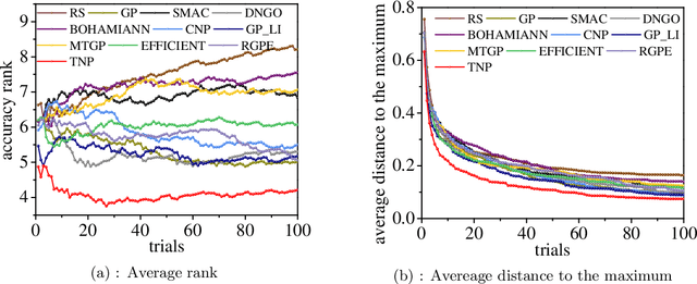 Figure 2 for Transferable Neural Processes for Hyperparameter Optimization