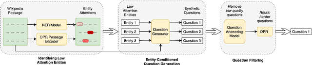 Figure 2 for Entity-Conditioned Question Generation for Robust Attention Distribution in Neural Information Retrieval