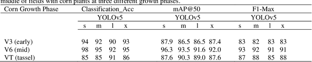 Figure 2 for Assessing The Performance of YOLOv5 Algorithm for Detecting Volunteer Cotton Plants in Corn Fields at Three Different Growth Stages