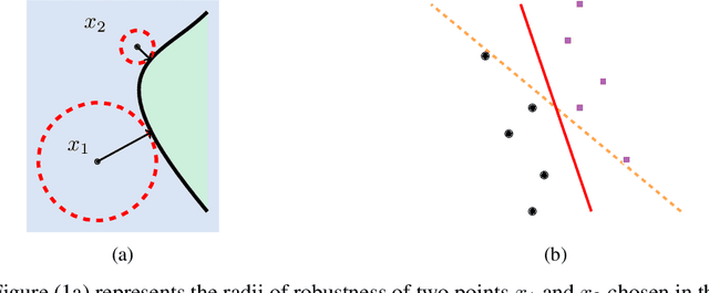 Figure 1 for Towards an Intrinsic Definition of Robustness for a Classifier