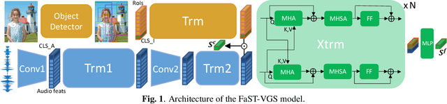 Figure 1 for Fast-Slow Transformer for Visually Grounding Speech