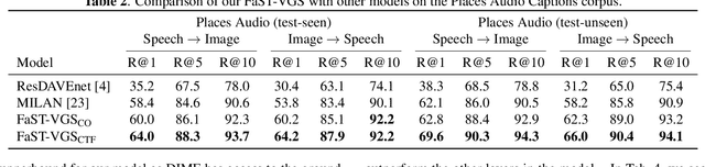 Figure 3 for Fast-Slow Transformer for Visually Grounding Speech