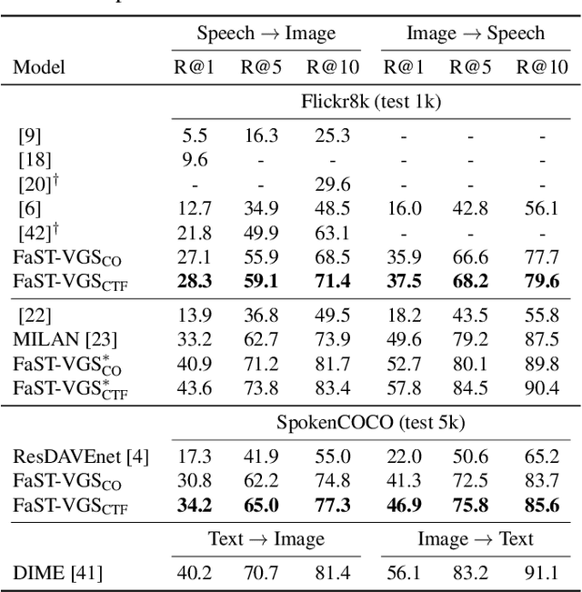Figure 4 for Fast-Slow Transformer for Visually Grounding Speech