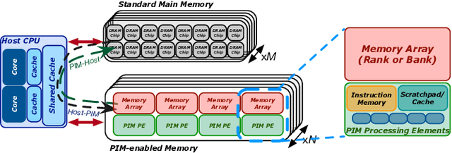 Figure 1 for An Experimental Evaluation of Machine Learning Training on a Real Processing-in-Memory System