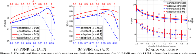 Figure 3 for Adaptive Regularization in Convex Composite Optimization for Variational Imaging Problems
