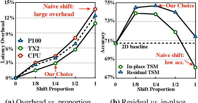 Figure 3 for Temporal Shift Module for Efficient Video Understanding