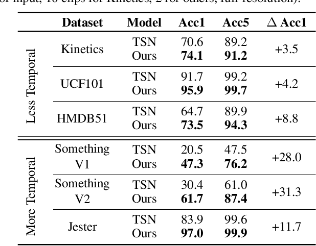 Figure 2 for Temporal Shift Module for Efficient Video Understanding