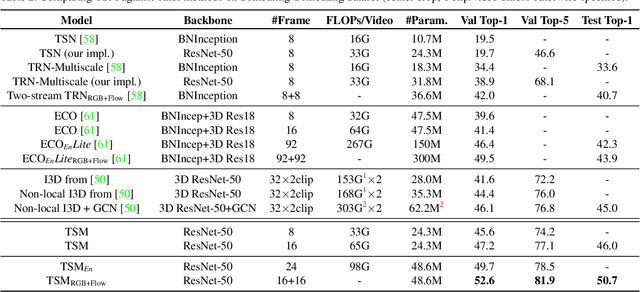 Figure 4 for Temporal Shift Module for Efficient Video Understanding