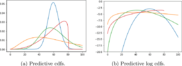 Figure 3 for Diagnosing model misspecification and performing generalized Bayes' updates via probabilistic classifiers