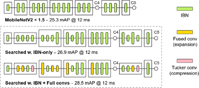 Figure 1 for MobileDets: Searching for Object Detection Architectures for Mobile Accelerators