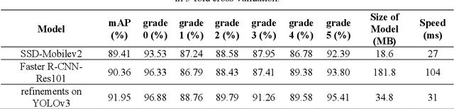 Figure 4 for Efficient refinements on YOLOv3 for real-time detection and assessment of diabetic foot Wagner grades