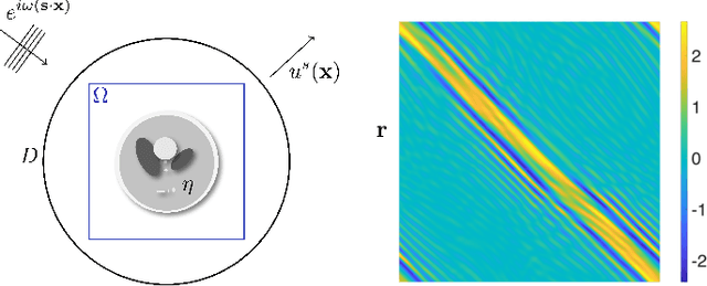 Figure 1 for Accurate and Robust Deep Learning Framework for Solving Wave-Based Inverse Problems in the Super-Resolution Regime