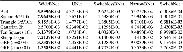 Figure 2 for Accurate and Robust Deep Learning Framework for Solving Wave-Based Inverse Problems in the Super-Resolution Regime