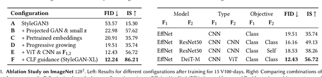 Figure 2 for StyleGAN-XL: Scaling StyleGAN to Large Diverse Datasets