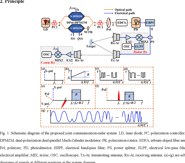 Figure 1 for Photonics-Assisted Joint Communication-Radar System Based on a QPSK-Sliced Linearly Frequency-Modulated Signal