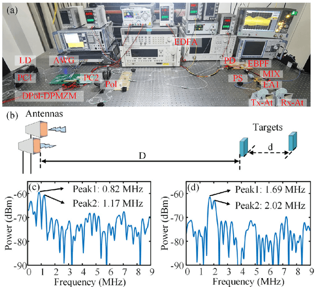 Figure 3 for Photonics-Assisted Joint Communication-Radar System Based on a QPSK-Sliced Linearly Frequency-Modulated Signal
