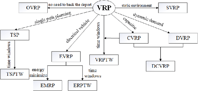 Figure 1 for An Overview and Experimental Study of Learning-based Optimization Algorithms for Vehicle Routing Problem