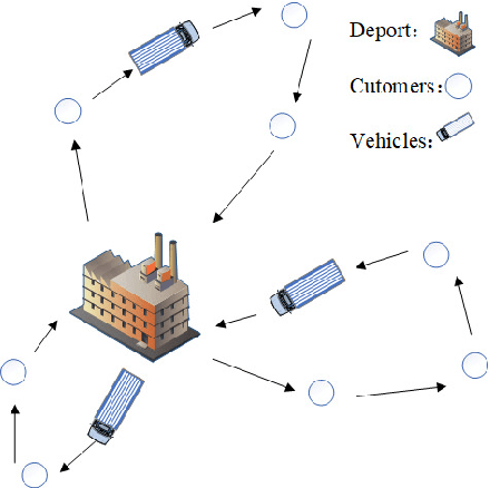 Figure 4 for An Overview and Experimental Study of Learning-based Optimization Algorithms for Vehicle Routing Problem