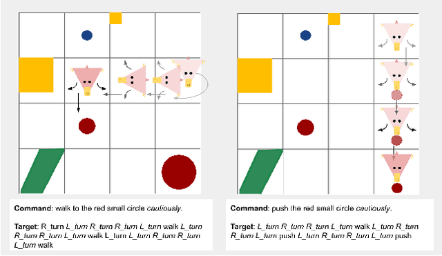 Figure 1 for A Benchmark for Systematic Generalization in Grounded Language Understanding