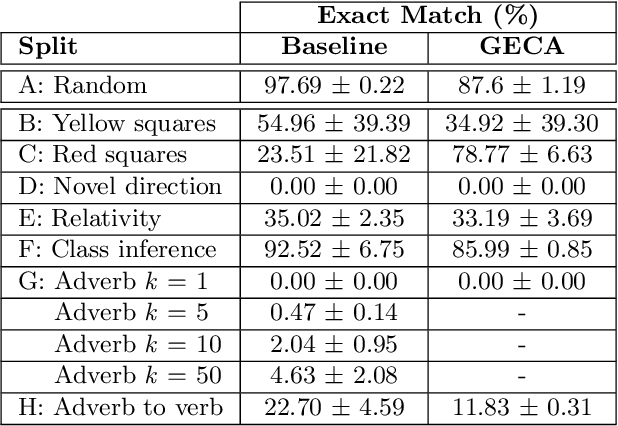 Figure 2 for A Benchmark for Systematic Generalization in Grounded Language Understanding