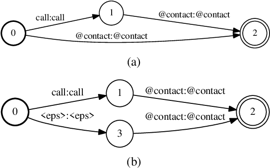 Figure 3 for Efficient Dynamic WFST Decoding for Personalized Language Models