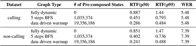 Figure 2 for Efficient Dynamic WFST Decoding for Personalized Language Models